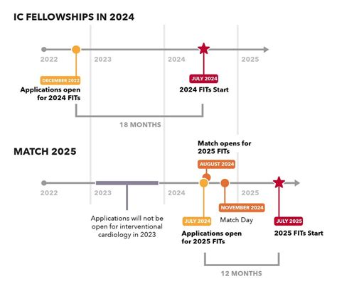 Apr 20, 2021 Create a Timeline and Stick to It Below is an example of an ideal timeline for medical trainees looking to apply for the 2024 Match. . Nrmp fellowship match timeline 2023